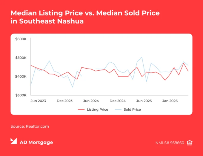 Chart Median Listing Price vs. Median Sold Price in Southeast Nashua
